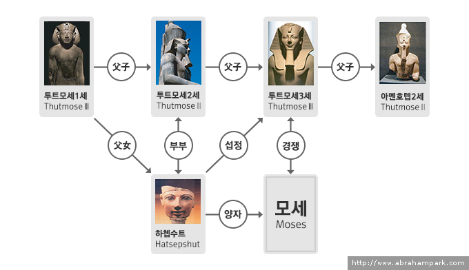 애굽왕들과_모세와의_관계도.jpg